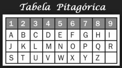 tabela pitagorica